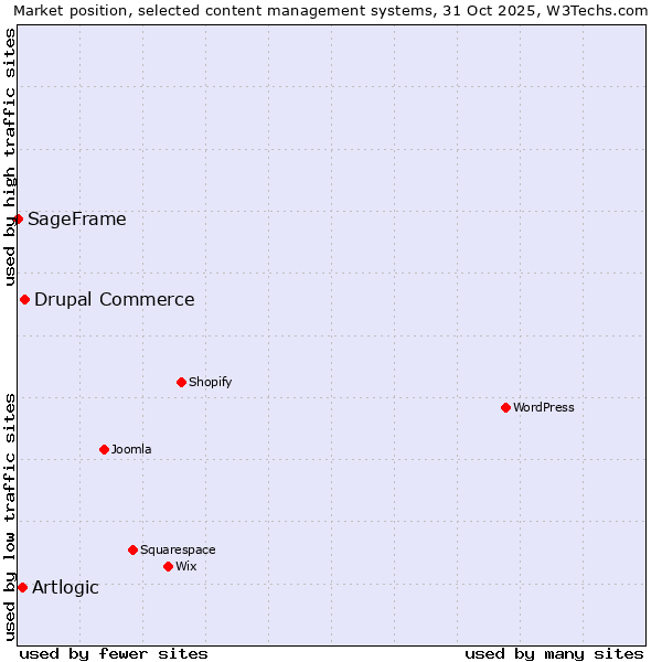Market position of Drupal Commerce vs. Artlogic vs. SageFrame
