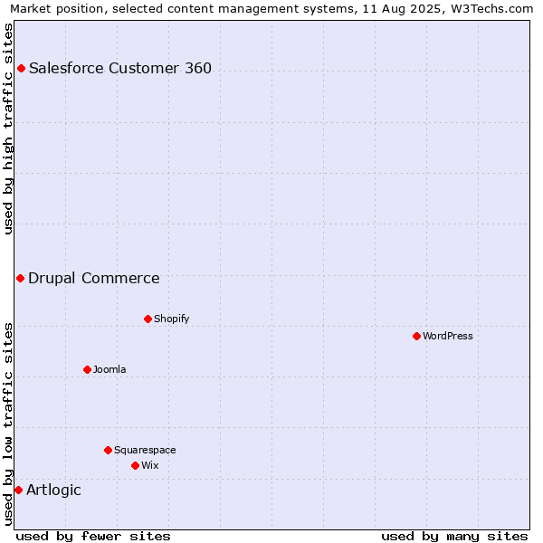 Market position of Salesforce Customer 360 vs. Drupal Commerce vs. Artlogic