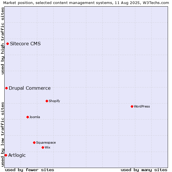 Market position of Sitecore CMS vs. Drupal Commerce vs. Artlogic