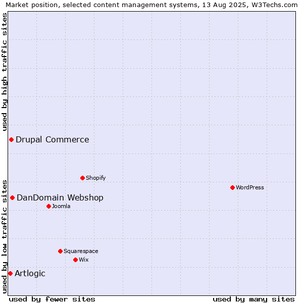 Market position of DanDomain Webshop vs. Drupal Commerce vs. Artlogic