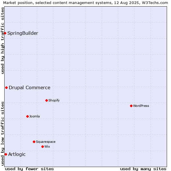 Market position of Drupal Commerce vs. Artlogic vs. SpringBuilder