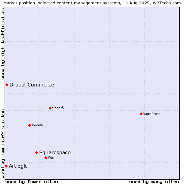 Market position of Squarespace vs. Drupal Commerce vs. Artlogic