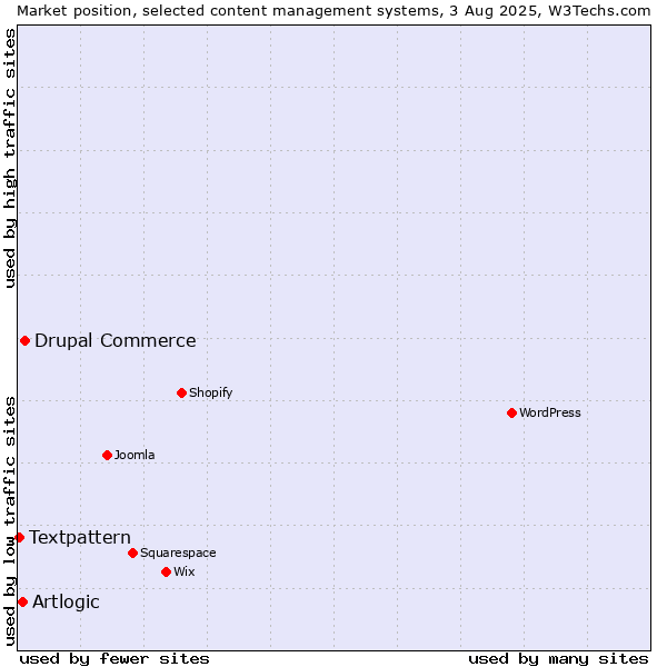 Market position of Drupal Commerce vs. Artlogic vs. Textpattern