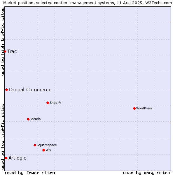 Market position of Drupal Commerce vs. Artlogic vs. Trac