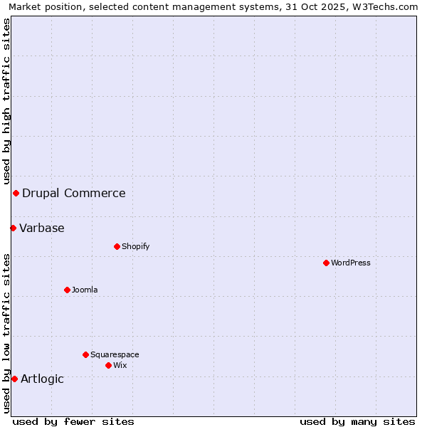 Market position of Drupal Commerce vs. Artlogic vs. Varbase