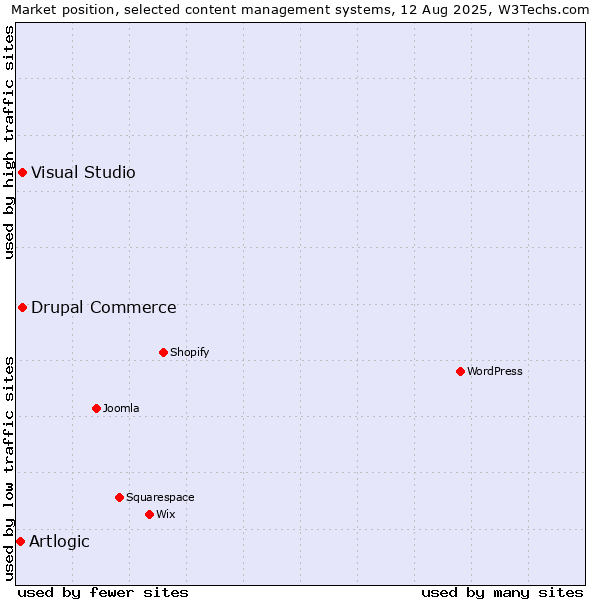 Market position of Visual Studio vs. Drupal Commerce vs. Artlogic