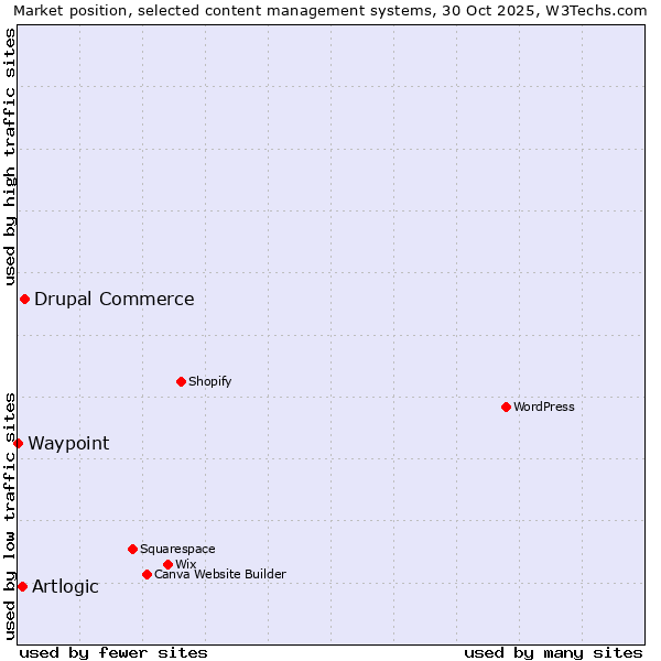 Market position of Drupal Commerce vs. Artlogic vs. Waypoint