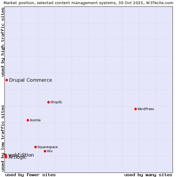 Market position of Drupal Commerce vs. Artlogic vs. webEdition