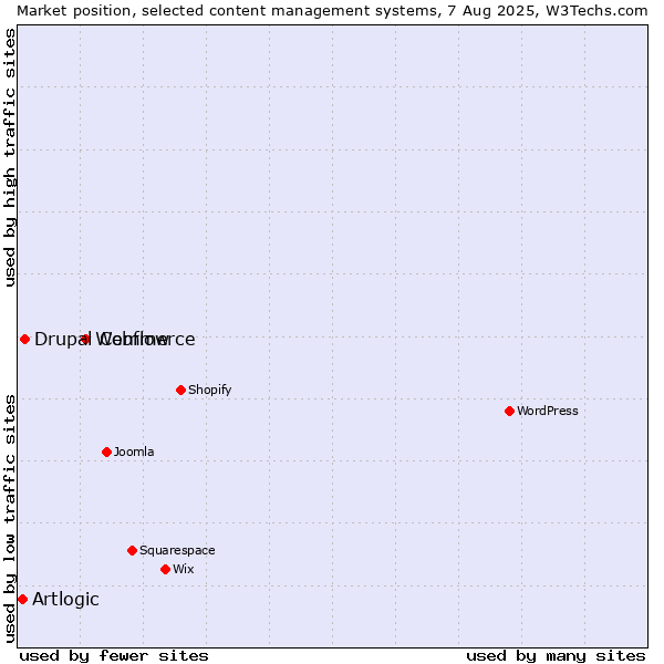 Market position of Webflow vs. Drupal Commerce vs. Artlogic