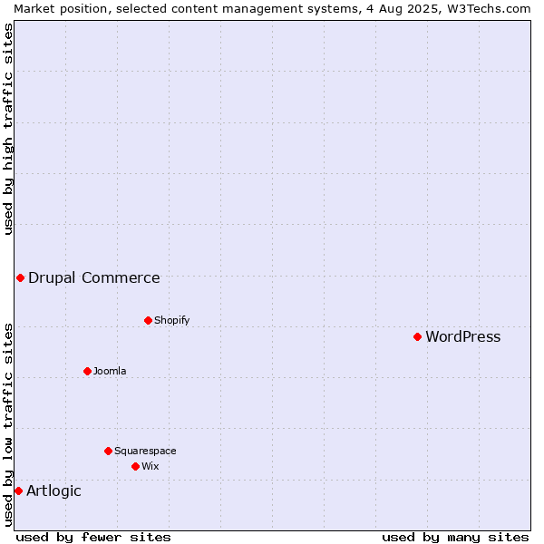 Market position of WordPress vs. Drupal Commerce vs. Artlogic