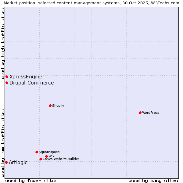 Market position of Drupal Commerce vs. XpressEngine vs. Artlogic