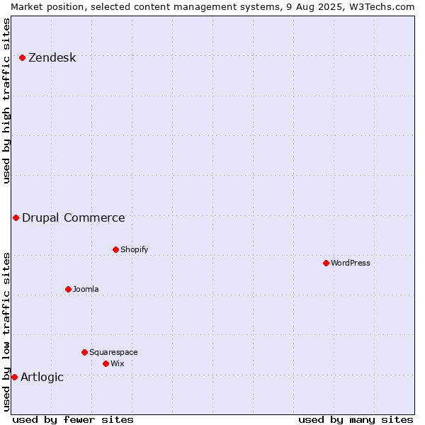 Market position of Zendesk vs. Drupal Commerce vs. Artlogic