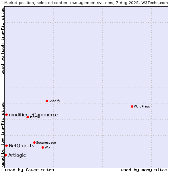 Market position of modified eCommerce vs. NetObjects vs. Artlogic