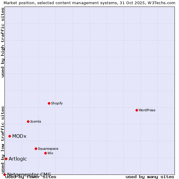 Market position of MODx vs. Artlogic vs. Netgenerator CMS
