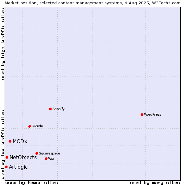 Market position of MODx vs. NetObjects vs. Artlogic