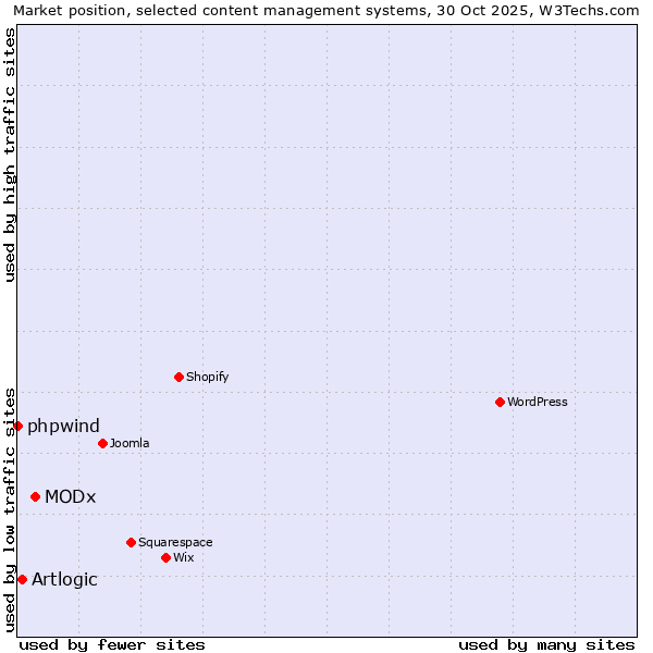 Market position of MODx vs. Artlogic vs. phpwind