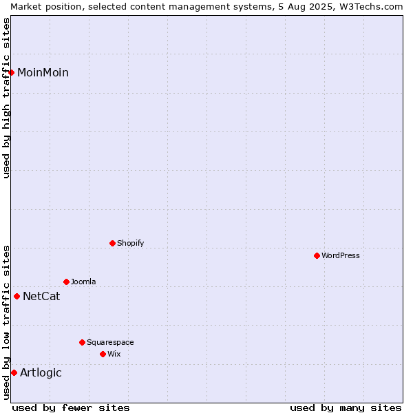 Market position of NetCat vs. Artlogic vs. MoinMoin