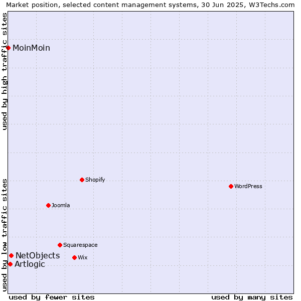 Market position of NetObjects vs. Artlogic vs. MoinMoin