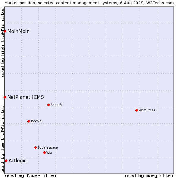 Market position of Artlogic vs. NetPlanet iCMS vs. MoinMoin