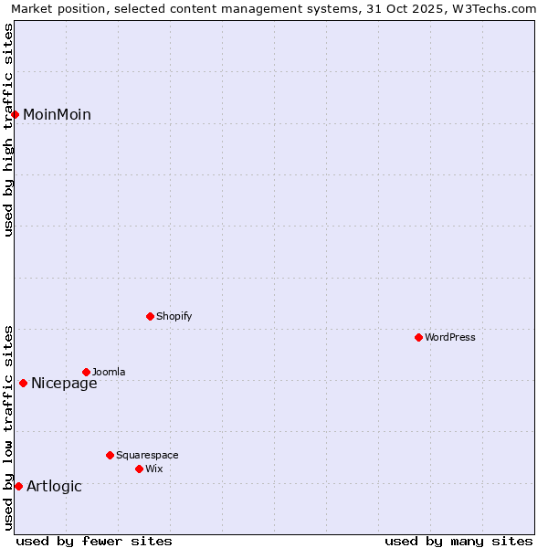 Market position of Nicepage vs. Artlogic vs. MoinMoin