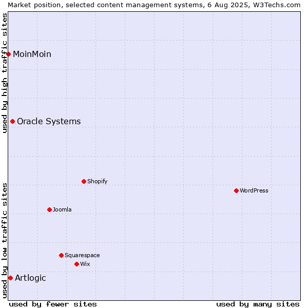 Market position of Oracle Systems vs. Artlogic vs. MoinMoin