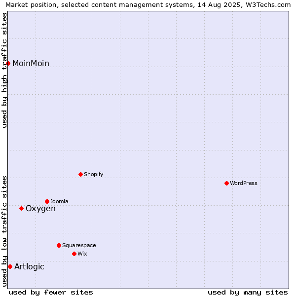 Market position of Oxygen vs. Artlogic vs. MoinMoin