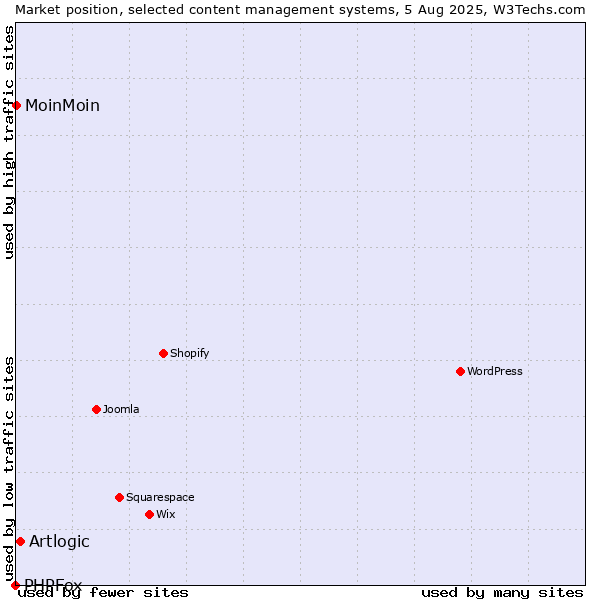 Market position of Artlogic vs. MoinMoin vs. PHPFox