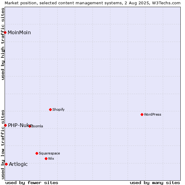 Market position of Artlogic vs. PHP-Nuke vs. MoinMoin
