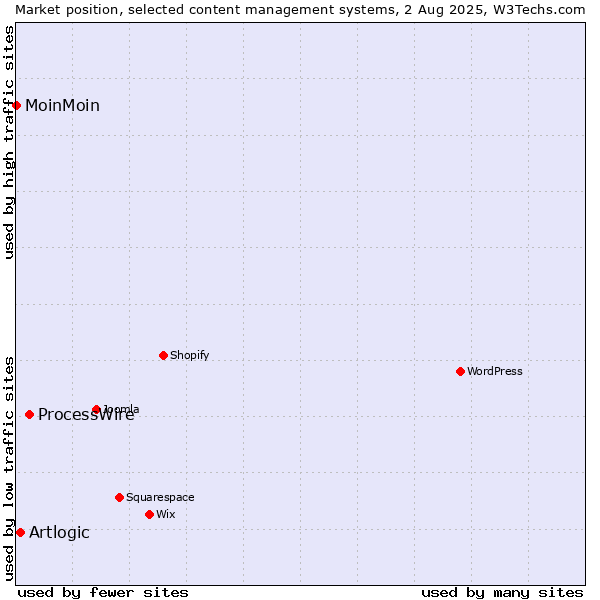 Market position of ProcessWire vs. Artlogic vs. MoinMoin