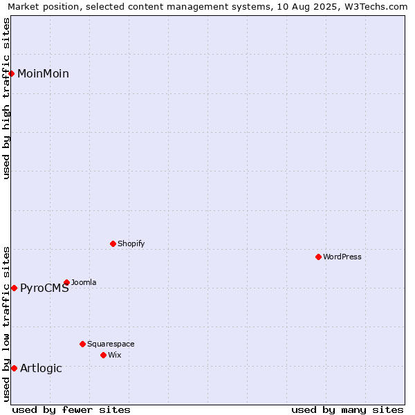 Market position of Artlogic vs. PyroCMS vs. MoinMoin