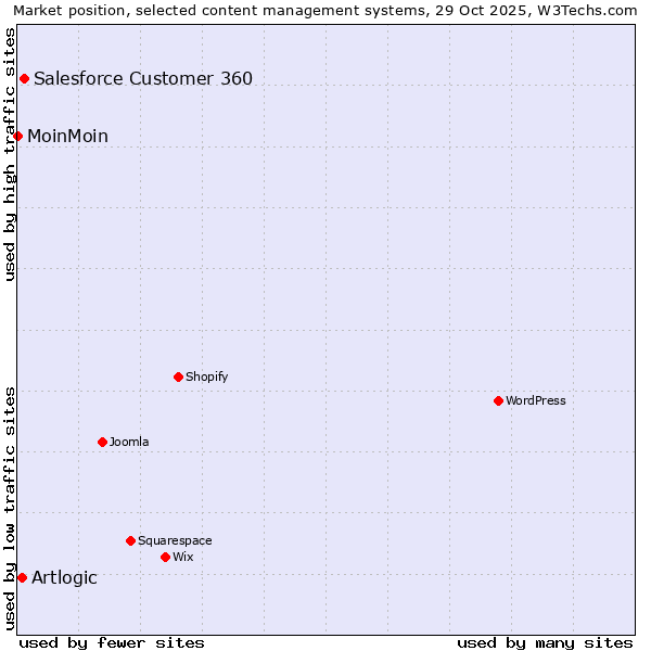 Market position of Salesforce Customer 360 vs. Artlogic vs. MoinMoin