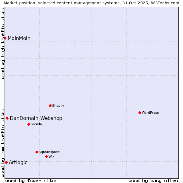 Market position of DanDomain Webshop vs. Artlogic vs. MoinMoin