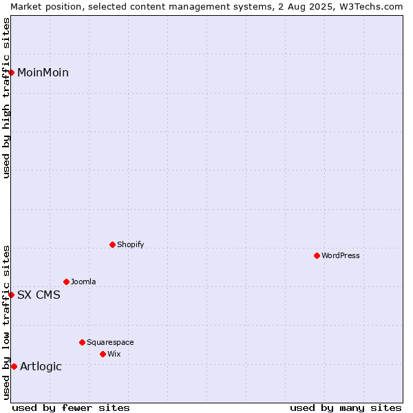 Market position of Artlogic vs. MoinMoin vs. SX CMS