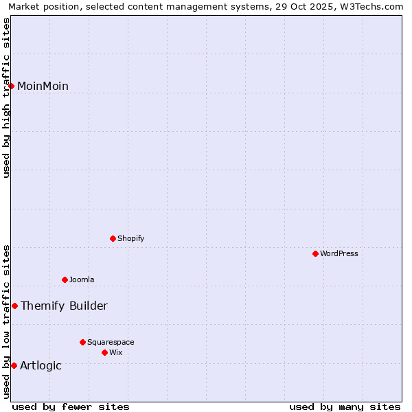 Market position of Themify Builder vs. Artlogic vs. MoinMoin