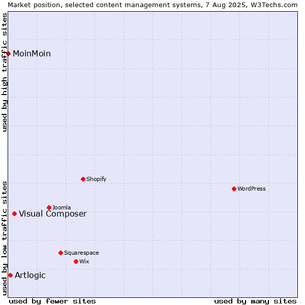 Market position of Visual Composer vs. Artlogic vs. MoinMoin