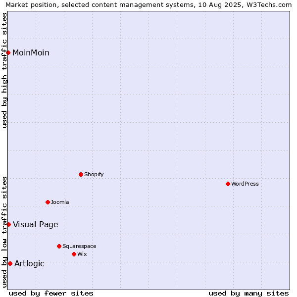 Market position of Artlogic vs. Visual Page vs. MoinMoin