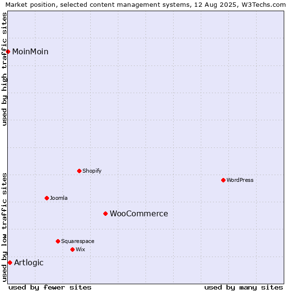 Market position of WooCommerce vs. Artlogic vs. MoinMoin