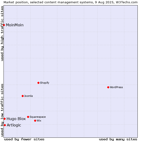 Market position of Artlogic vs. Hugo Blox vs. MoinMoin