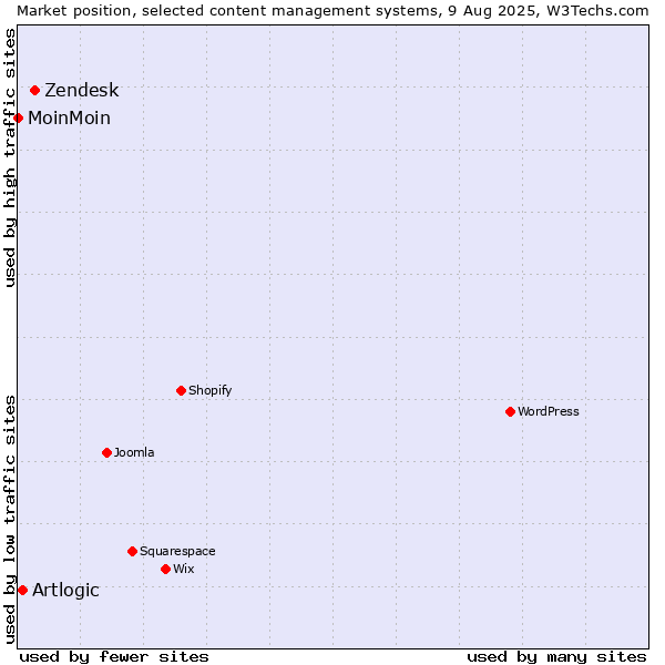 Market position of Zendesk vs. Artlogic vs. MoinMoin