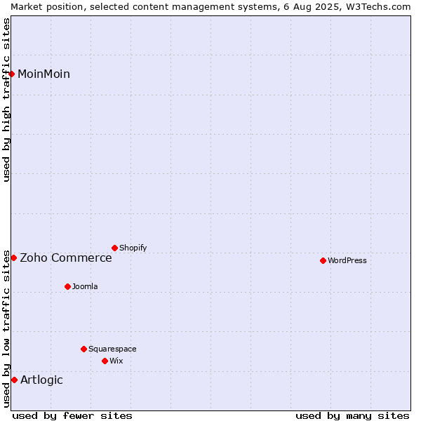 Market position of Artlogic vs. Zoho Commerce vs. MoinMoin