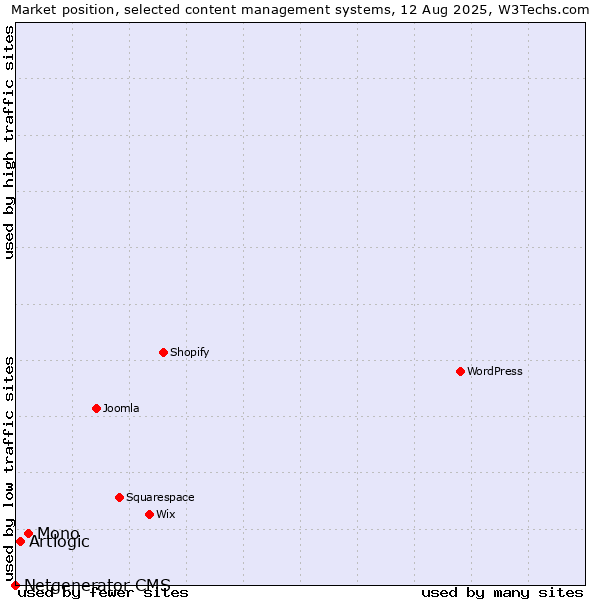 Market position of Mono vs. Artlogic vs. Netgenerator CMS