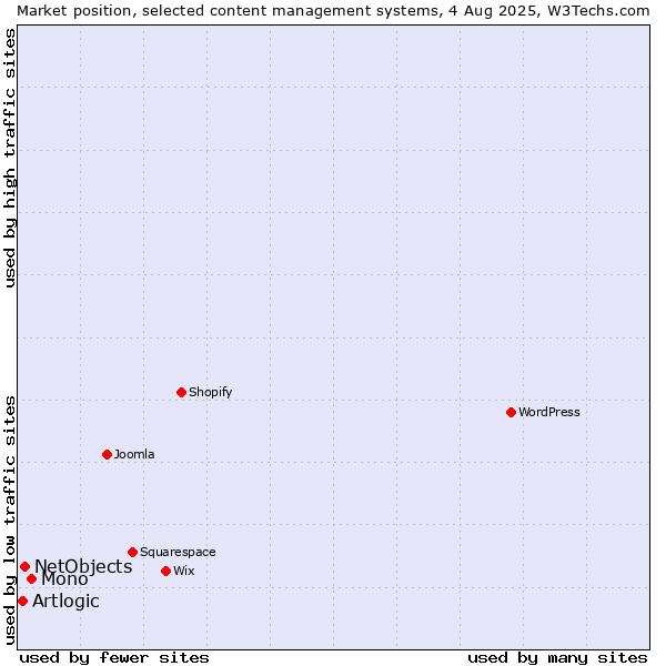 Market position of Mono vs. NetObjects vs. Artlogic