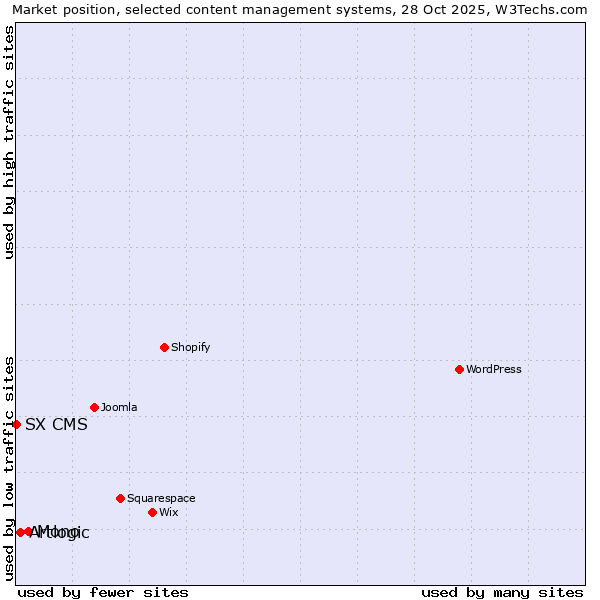 Market position of Mono vs. Artlogic vs. SX CMS