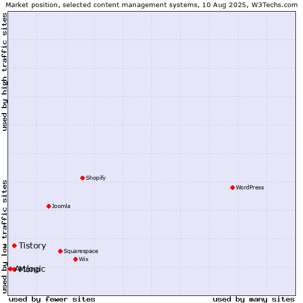 Market position of Mono vs. Tistory vs. Artlogic