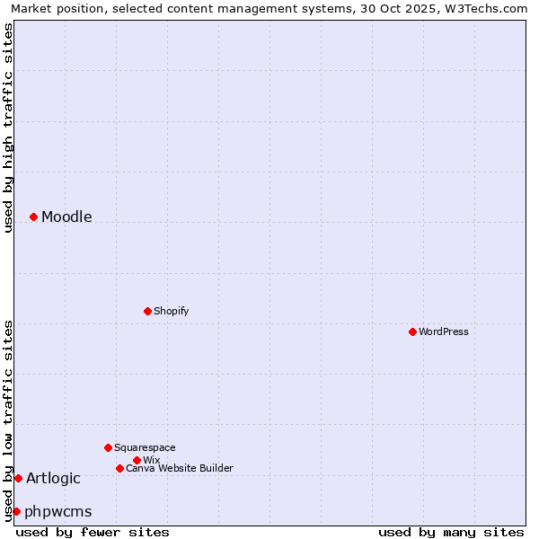 Market position of Moodle vs. Artlogic vs. phpwcms