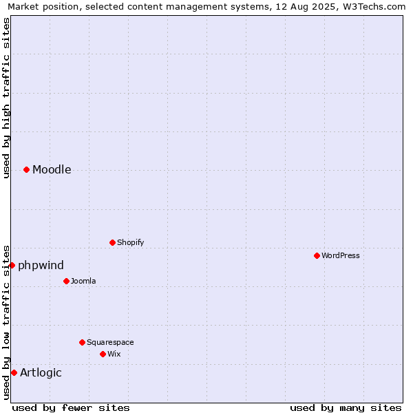 Market position of Moodle vs. Artlogic vs. phpwind