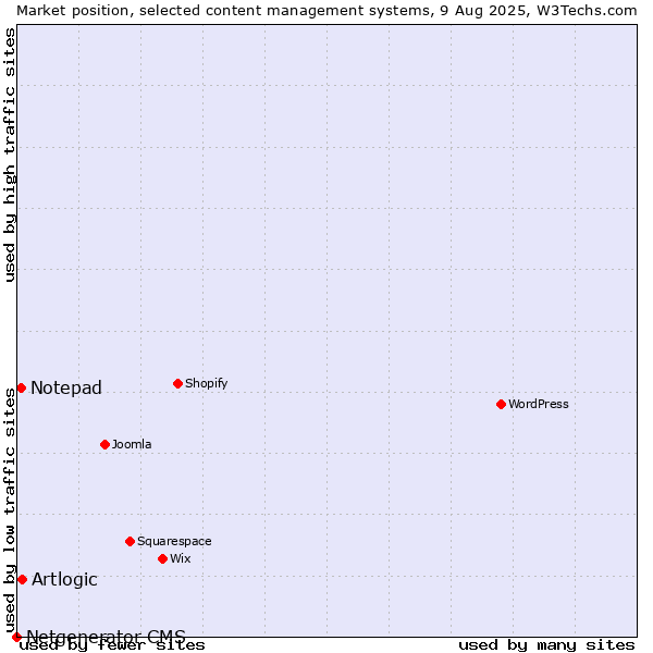 Market position of Artlogic vs. Notepad vs. Netgenerator CMS