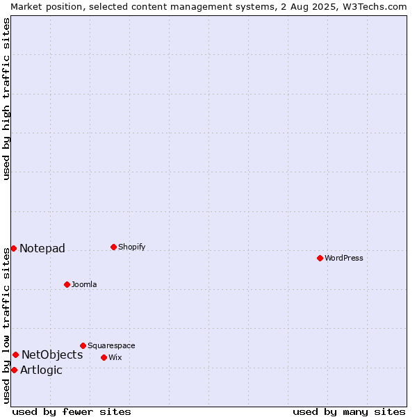 Market position of NetObjects vs. Artlogic vs. Notepad