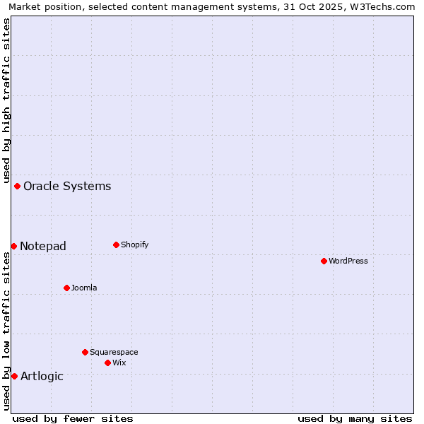 Market position of Oracle Systems vs. Artlogic vs. Notepad