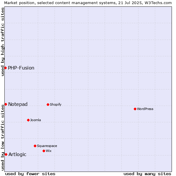 Market position of Artlogic vs. Notepad vs. PHP-Fusion